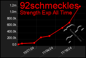 Total Graph of 92schmeckles