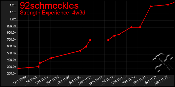 Last 31 Days Graph of 92schmeckles