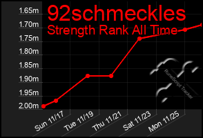 Total Graph of 92schmeckles