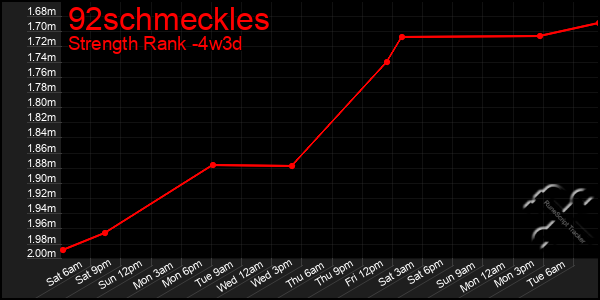 Last 31 Days Graph of 92schmeckles