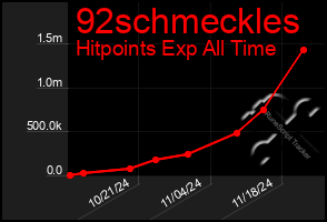 Total Graph of 92schmeckles