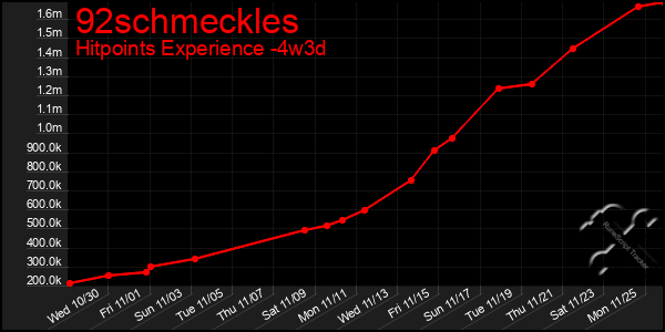 Last 31 Days Graph of 92schmeckles