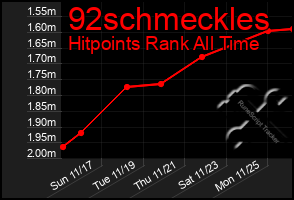 Total Graph of 92schmeckles