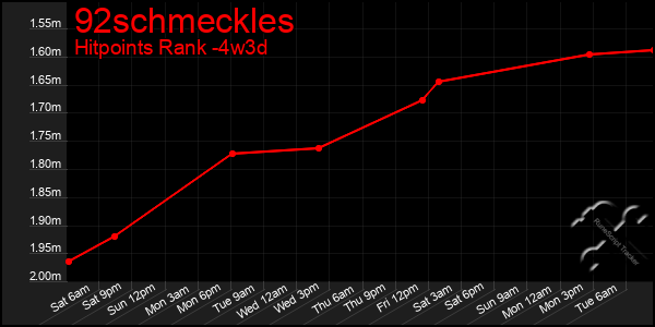 Last 31 Days Graph of 92schmeckles