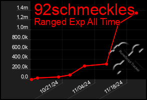 Total Graph of 92schmeckles