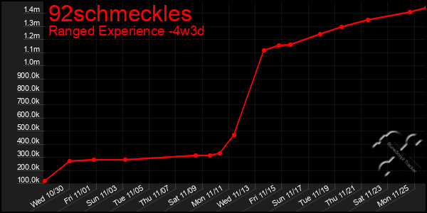 Last 31 Days Graph of 92schmeckles