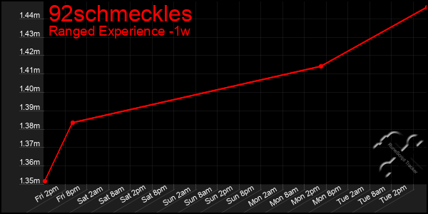 Last 7 Days Graph of 92schmeckles