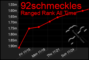 Total Graph of 92schmeckles