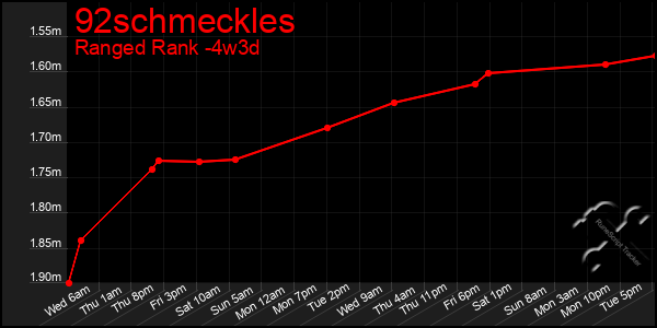 Last 31 Days Graph of 92schmeckles