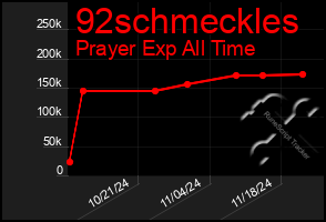 Total Graph of 92schmeckles