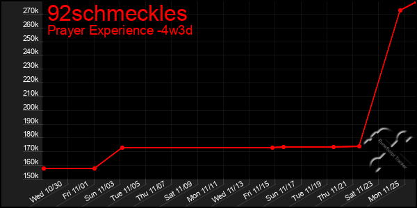 Last 31 Days Graph of 92schmeckles