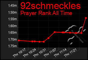 Total Graph of 92schmeckles