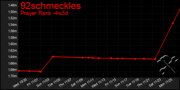 Last 31 Days Graph of 92schmeckles