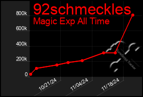 Total Graph of 92schmeckles