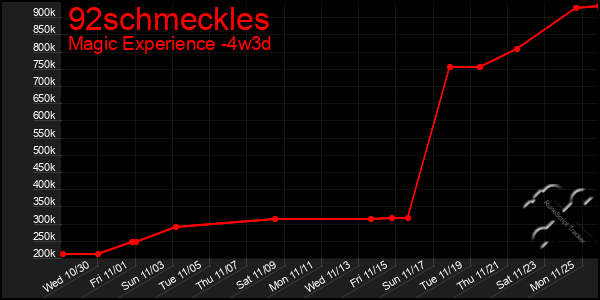 Last 31 Days Graph of 92schmeckles