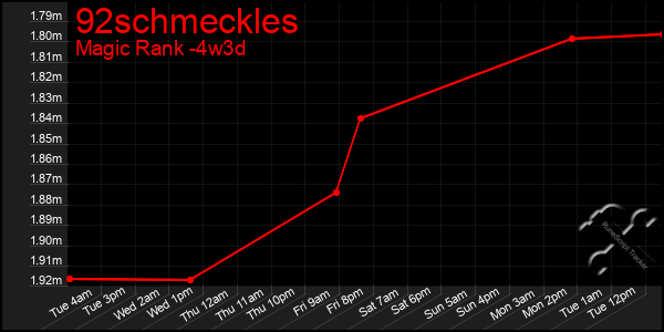 Last 31 Days Graph of 92schmeckles