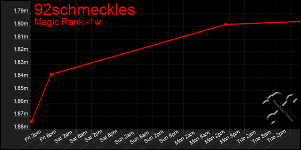 Last 7 Days Graph of 92schmeckles