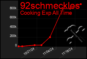 Total Graph of 92schmeckles