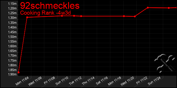 Last 31 Days Graph of 92schmeckles