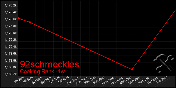 Last 7 Days Graph of 92schmeckles