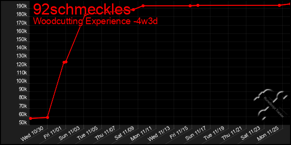 Last 31 Days Graph of 92schmeckles