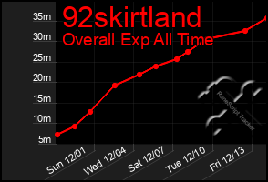 Total Graph of 92skirtland