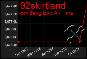 Total Graph of 92skirtland