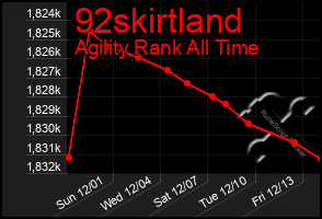 Total Graph of 92skirtland