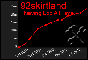 Total Graph of 92skirtland