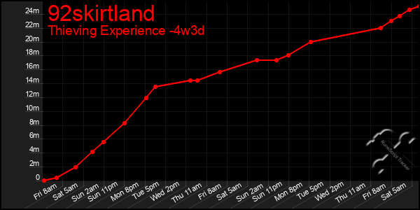 Last 31 Days Graph of 92skirtland