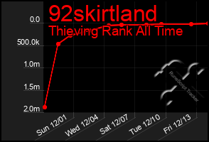 Total Graph of 92skirtland