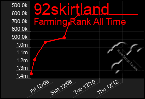 Total Graph of 92skirtland