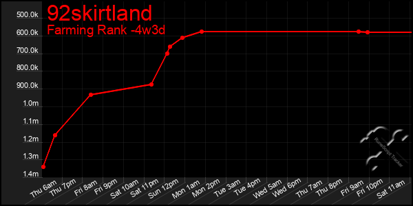 Last 31 Days Graph of 92skirtland