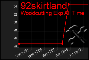 Total Graph of 92skirtland