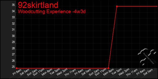 Last 31 Days Graph of 92skirtland