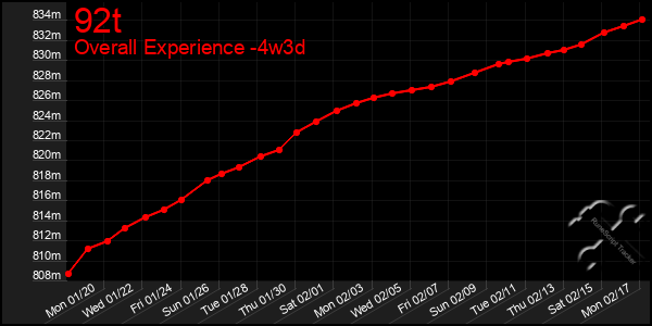 Last 31 Days Graph of 92t