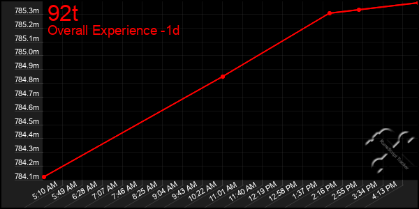 Last 24 Hours Graph of 92t