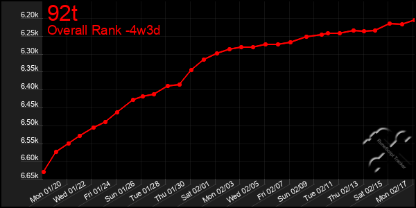 Last 31 Days Graph of 92t