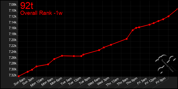 1 Week Graph of 92t