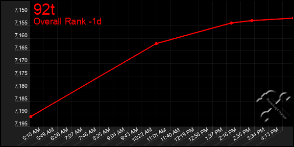 Last 24 Hours Graph of 92t