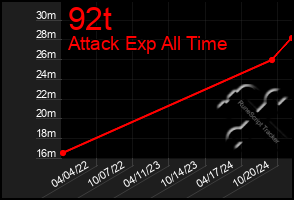 Total Graph of 92t