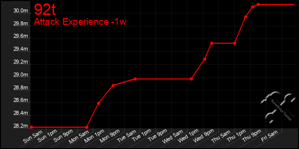 Last 7 Days Graph of 92t