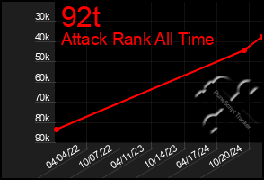 Total Graph of 92t