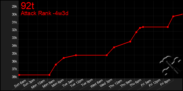 Last 31 Days Graph of 92t