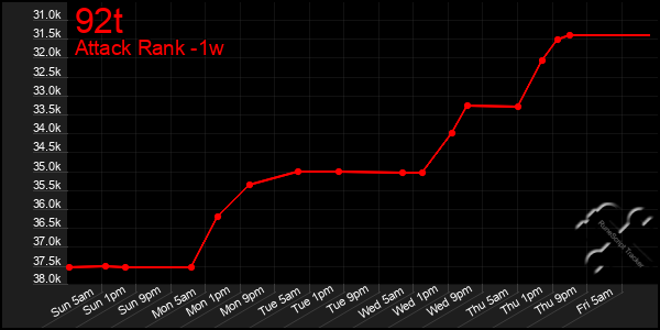 Last 7 Days Graph of 92t