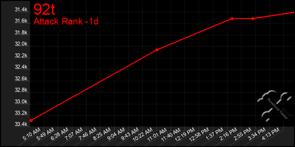 Last 24 Hours Graph of 92t