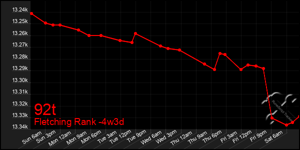 Last 31 Days Graph of 92t