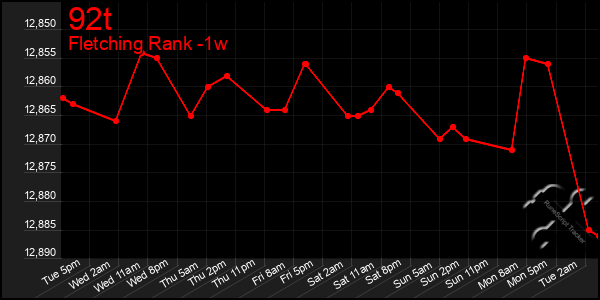 Last 7 Days Graph of 92t