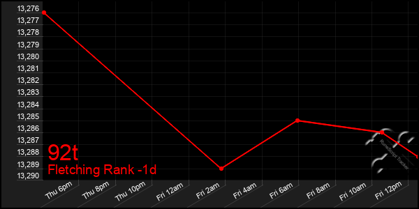 Last 24 Hours Graph of 92t