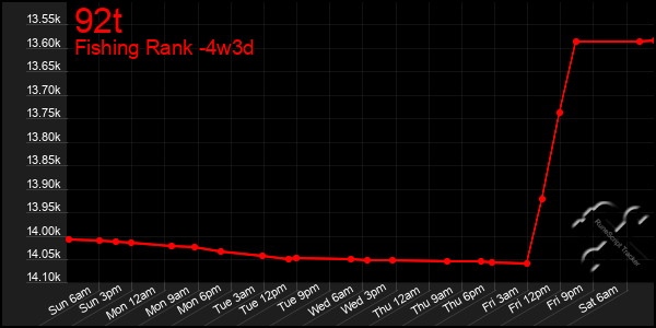 Last 31 Days Graph of 92t